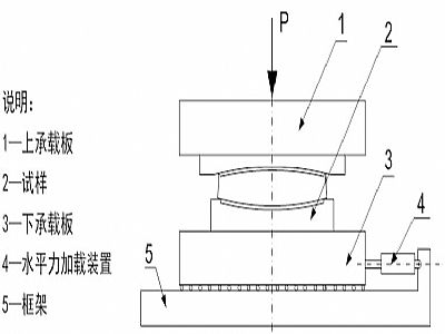 天津建筑摩擦摆隔震支座水平性能试验方法
